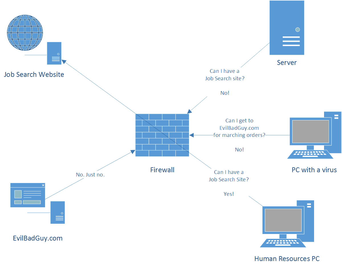 Simple Network Diagram With Firewall
